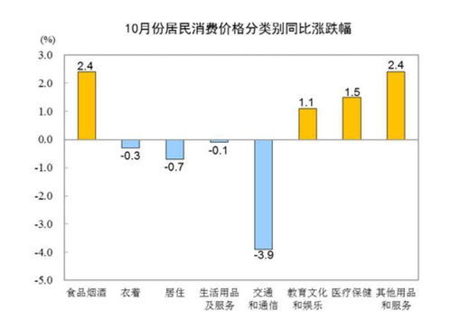 10月各地物價走勢分析 27省份CPI漲幅破1%，湖北零增長，倉儲業成亮點