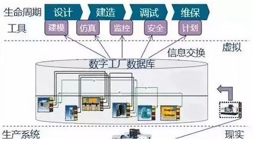 虛擬工廠 驅(qū)動數(shù)碼產(chǎn)品智能工廠全生命周期變革的核心引擎